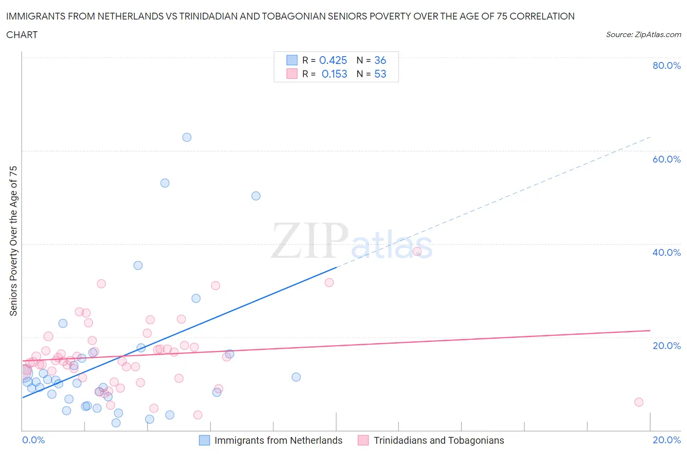 Immigrants from Netherlands vs Trinidadian and Tobagonian Seniors Poverty Over the Age of 75