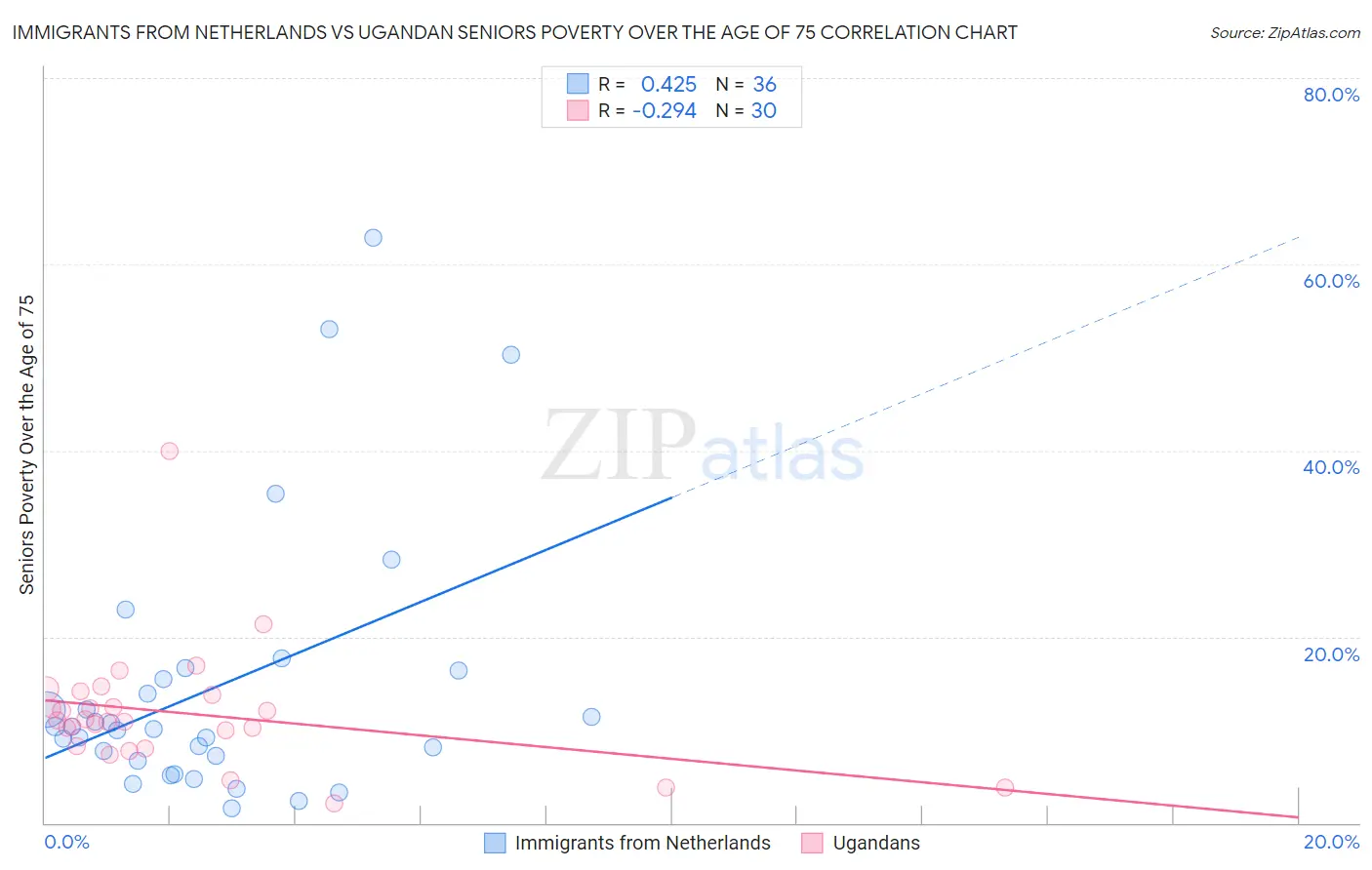 Immigrants from Netherlands vs Ugandan Seniors Poverty Over the Age of 75