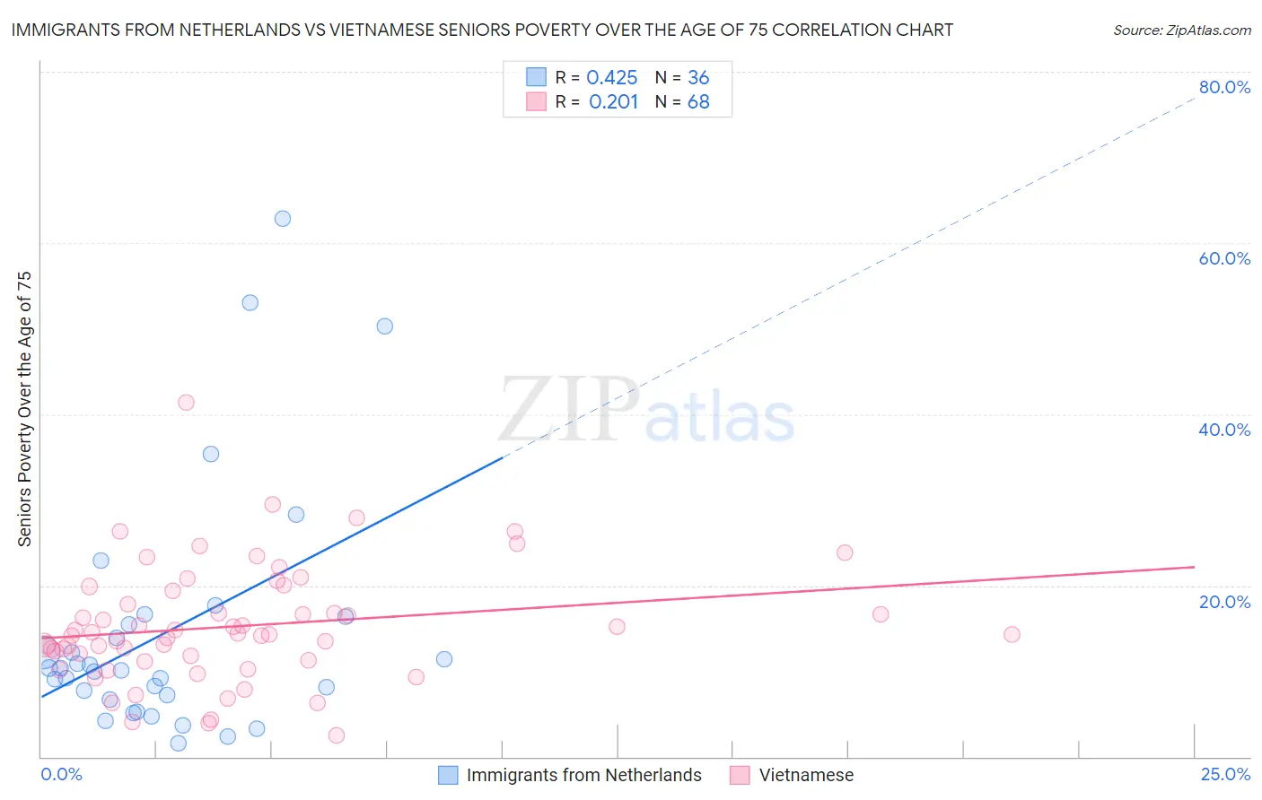 Immigrants from Netherlands vs Vietnamese Seniors Poverty Over the Age of 75