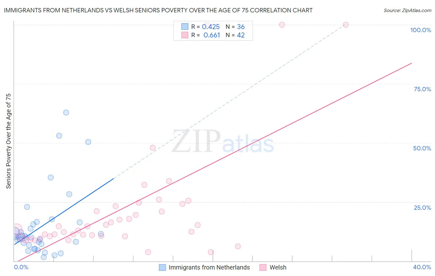Immigrants from Netherlands vs Welsh Seniors Poverty Over the Age of 75