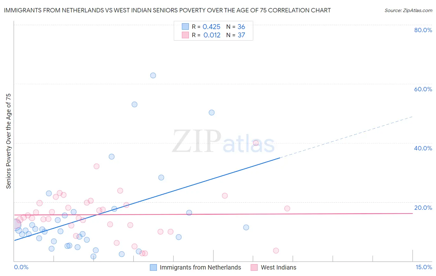 Immigrants from Netherlands vs West Indian Seniors Poverty Over the Age of 75