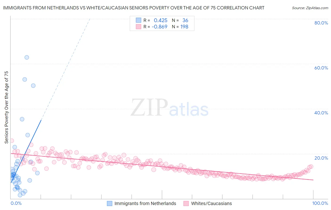 Immigrants from Netherlands vs White/Caucasian Seniors Poverty Over the Age of 75