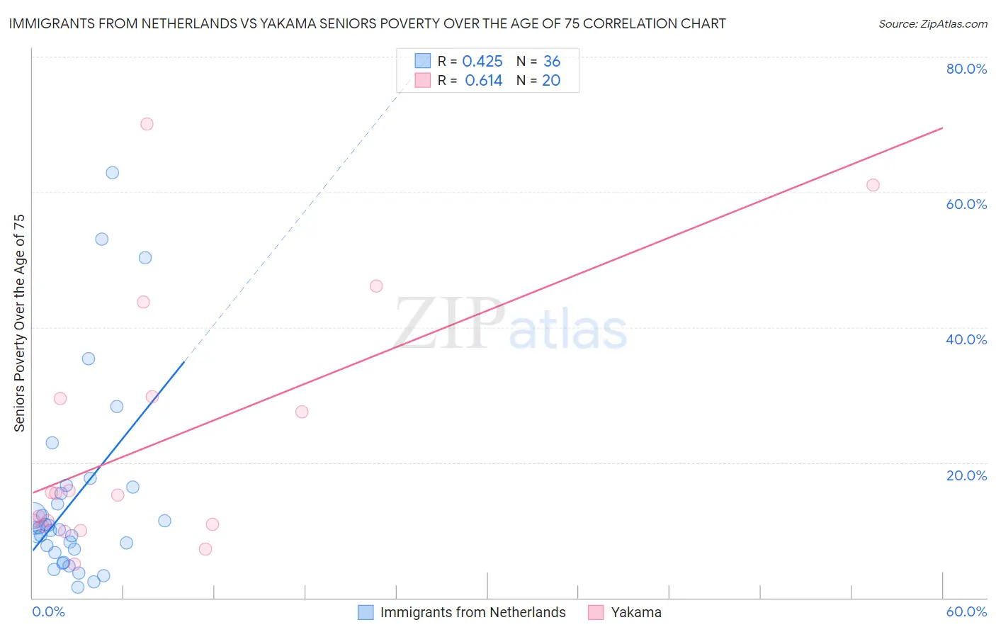 Immigrants from Netherlands vs Yakama Seniors Poverty Over the Age of 75