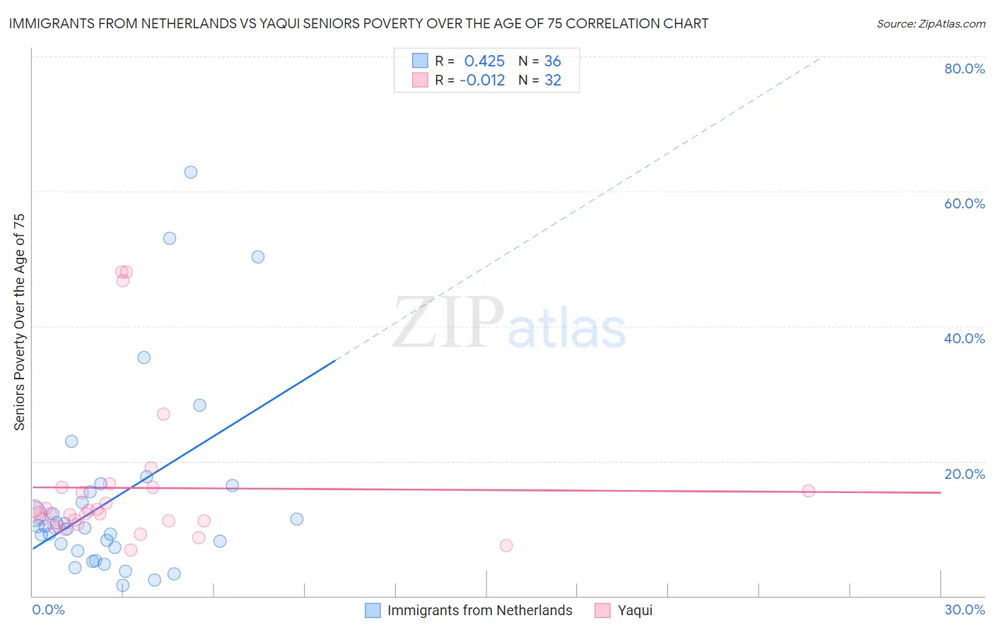 Immigrants from Netherlands vs Yaqui Seniors Poverty Over the Age of 75