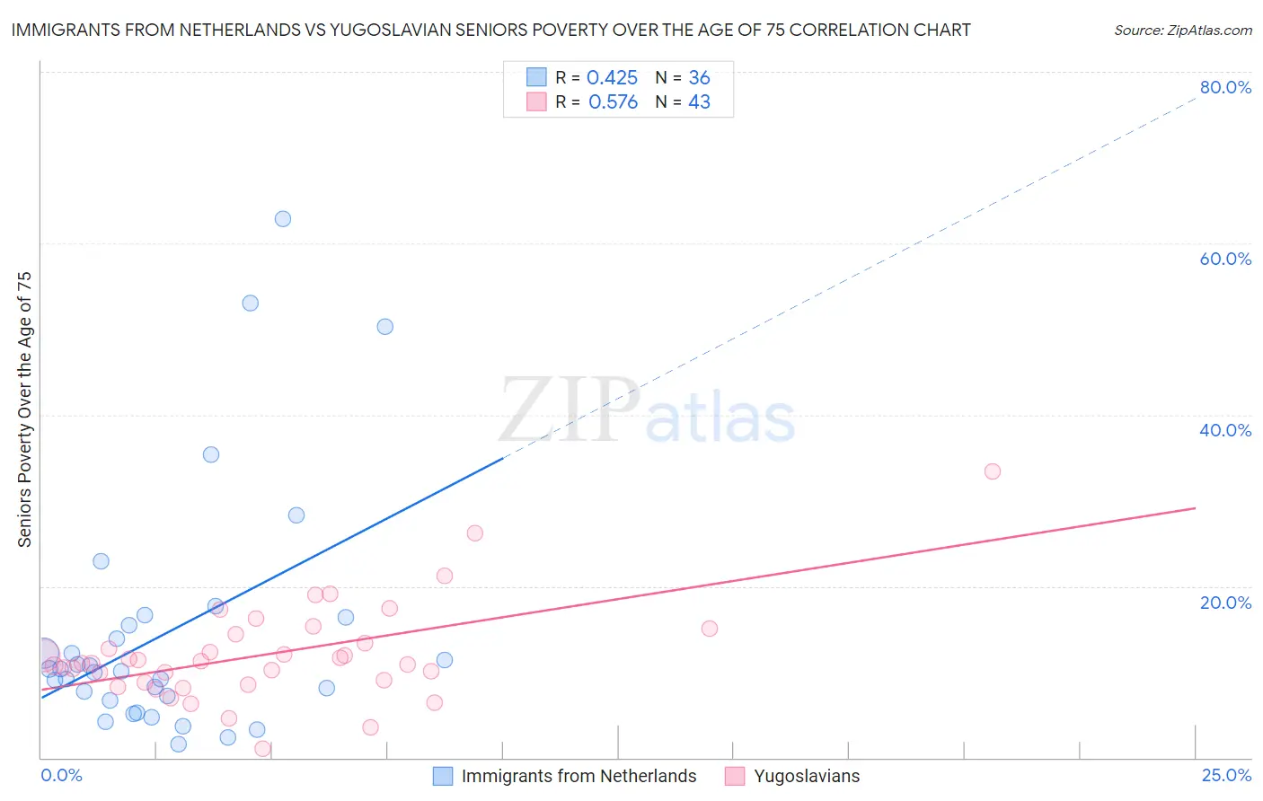 Immigrants from Netherlands vs Yugoslavian Seniors Poverty Over the Age of 75