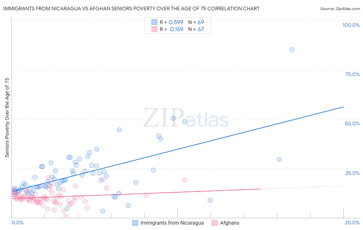 Immigrants from Nicaragua vs Afghan Seniors Poverty Over the Age of 75