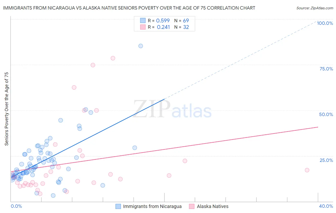 Immigrants from Nicaragua vs Alaska Native Seniors Poverty Over the Age of 75