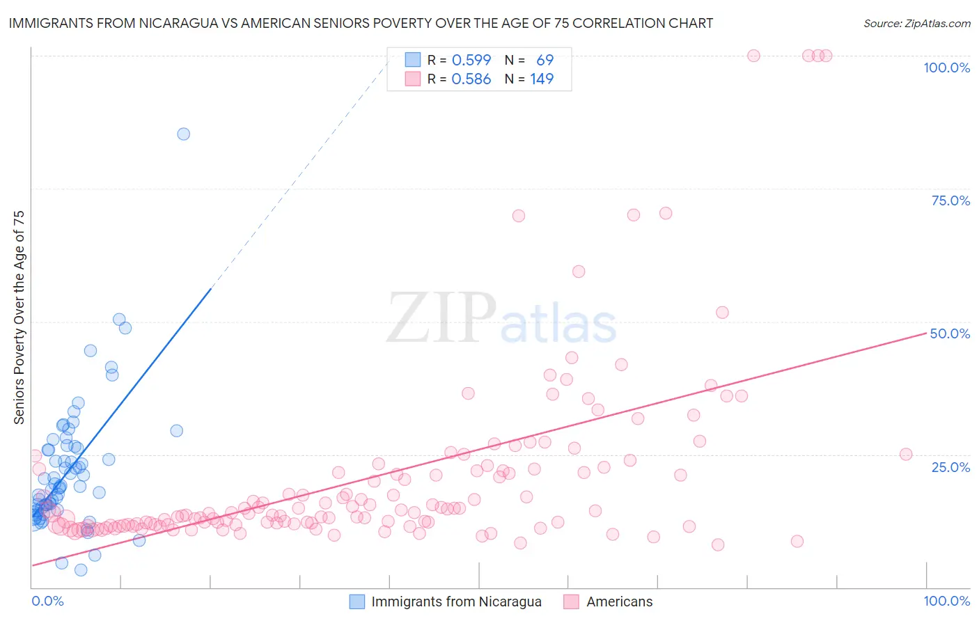 Immigrants from Nicaragua vs American Seniors Poverty Over the Age of 75