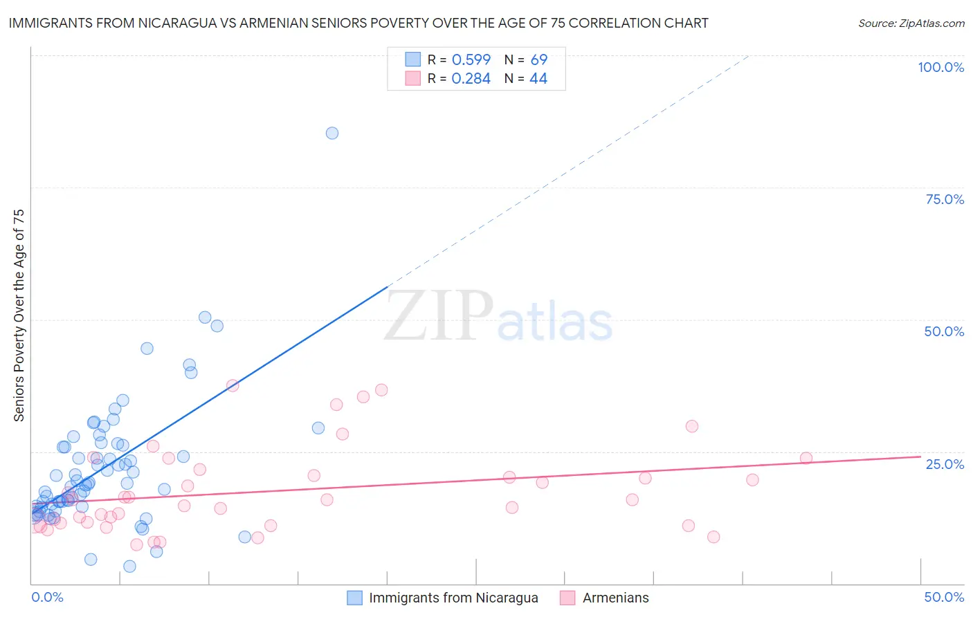 Immigrants from Nicaragua vs Armenian Seniors Poverty Over the Age of 75
