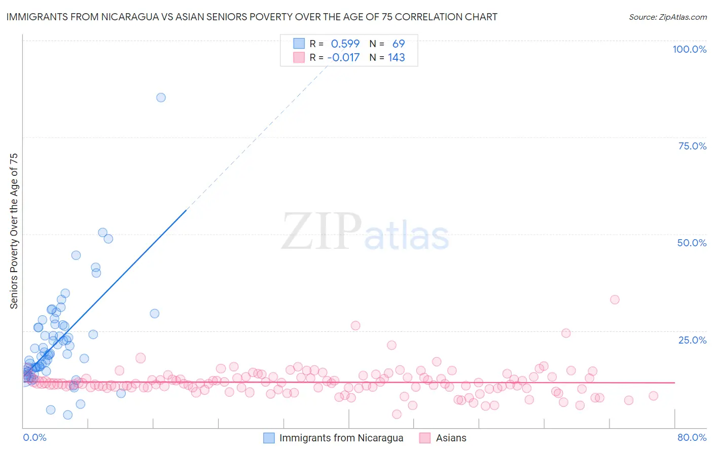 Immigrants from Nicaragua vs Asian Seniors Poverty Over the Age of 75