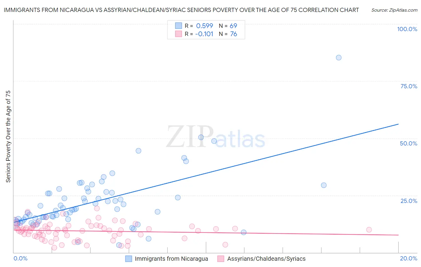 Immigrants from Nicaragua vs Assyrian/Chaldean/Syriac Seniors Poverty Over the Age of 75