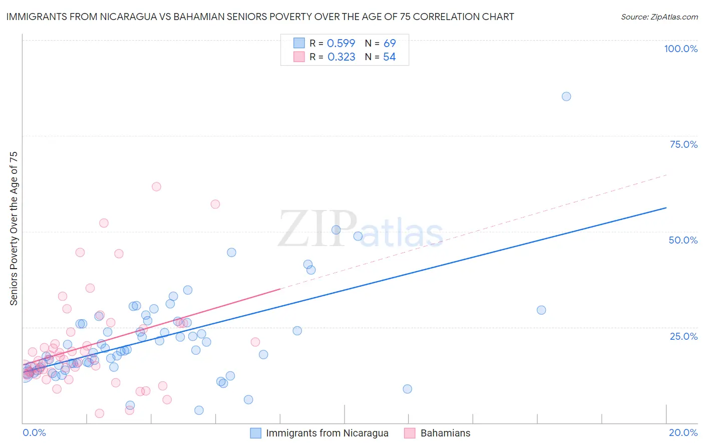Immigrants from Nicaragua vs Bahamian Seniors Poverty Over the Age of 75