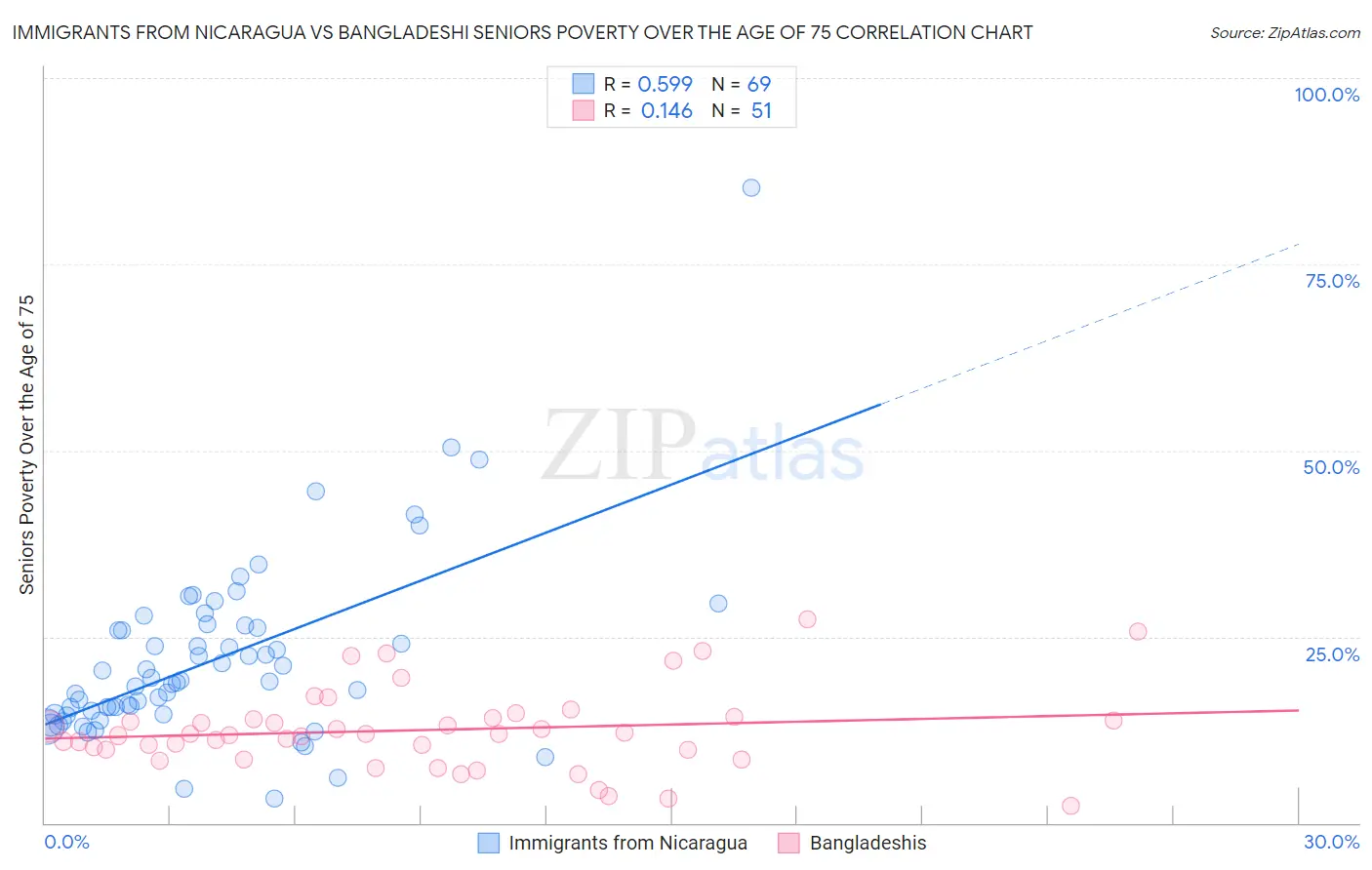 Immigrants from Nicaragua vs Bangladeshi Seniors Poverty Over the Age of 75