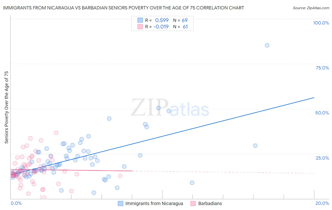 Immigrants from Nicaragua vs Barbadian Seniors Poverty Over the Age of 75