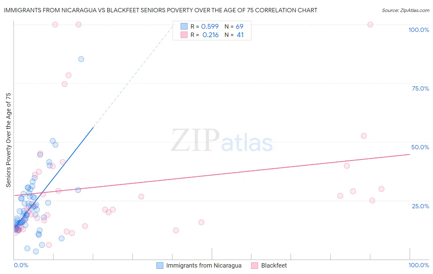 Immigrants from Nicaragua vs Blackfeet Seniors Poverty Over the Age of 75