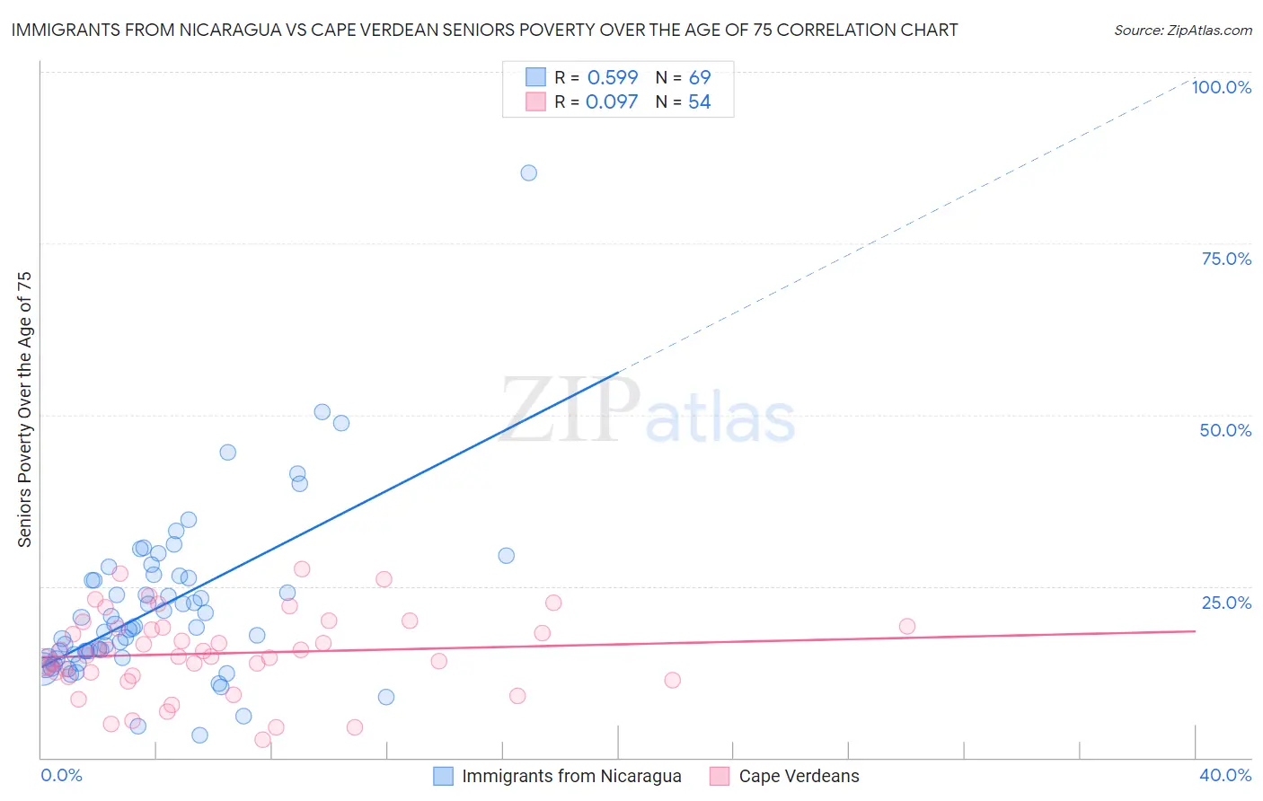 Immigrants from Nicaragua vs Cape Verdean Seniors Poverty Over the Age of 75