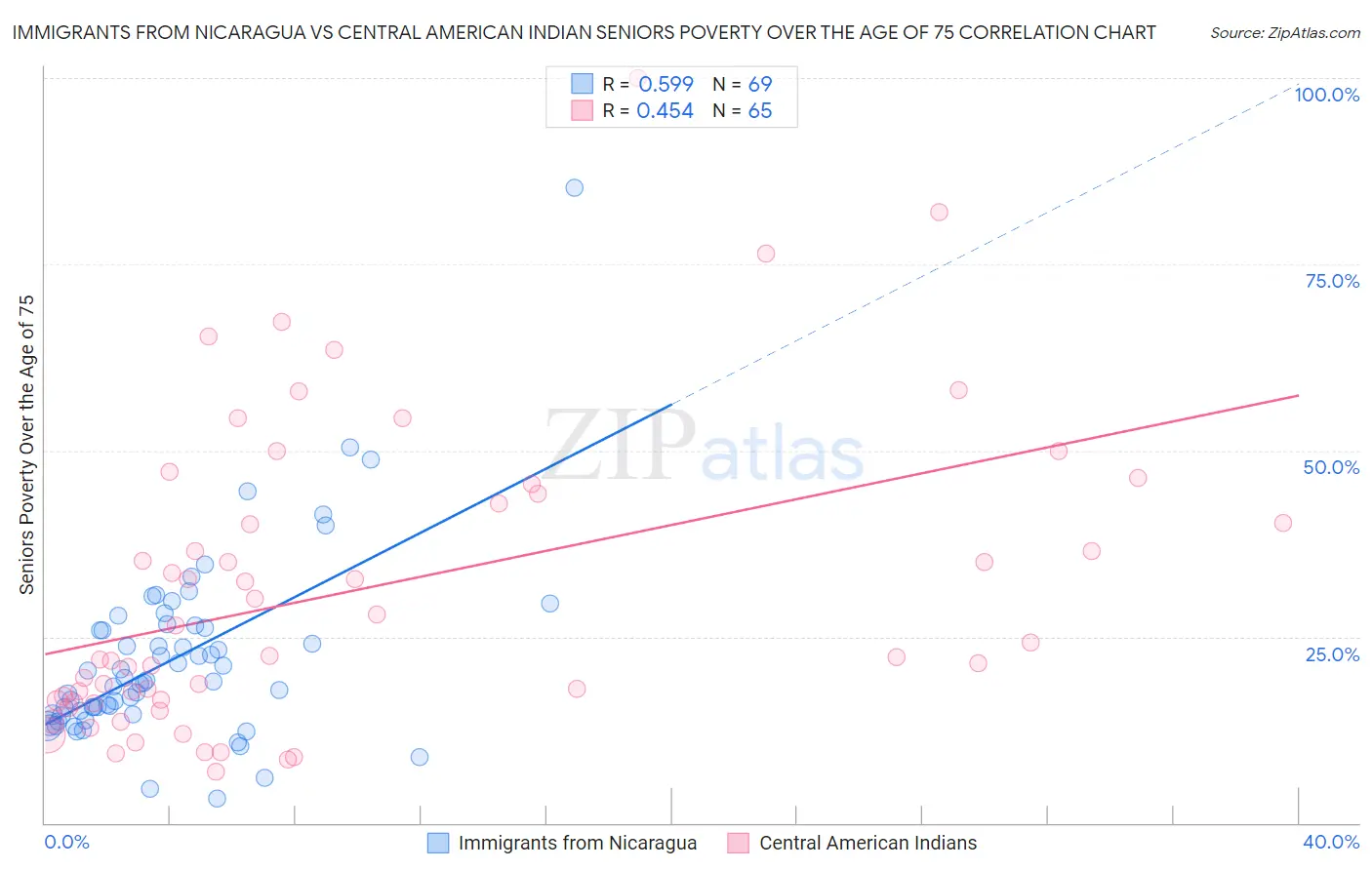 Immigrants from Nicaragua vs Central American Indian Seniors Poverty Over the Age of 75