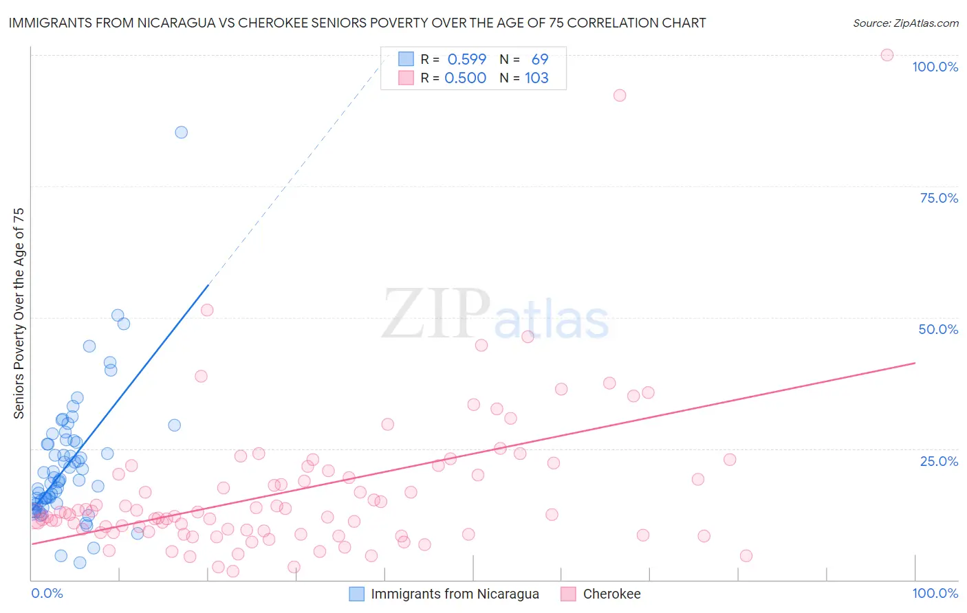 Immigrants from Nicaragua vs Cherokee Seniors Poverty Over the Age of 75