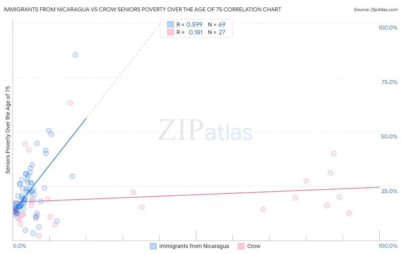 Immigrants from Nicaragua vs Crow Seniors Poverty Over the Age of 75