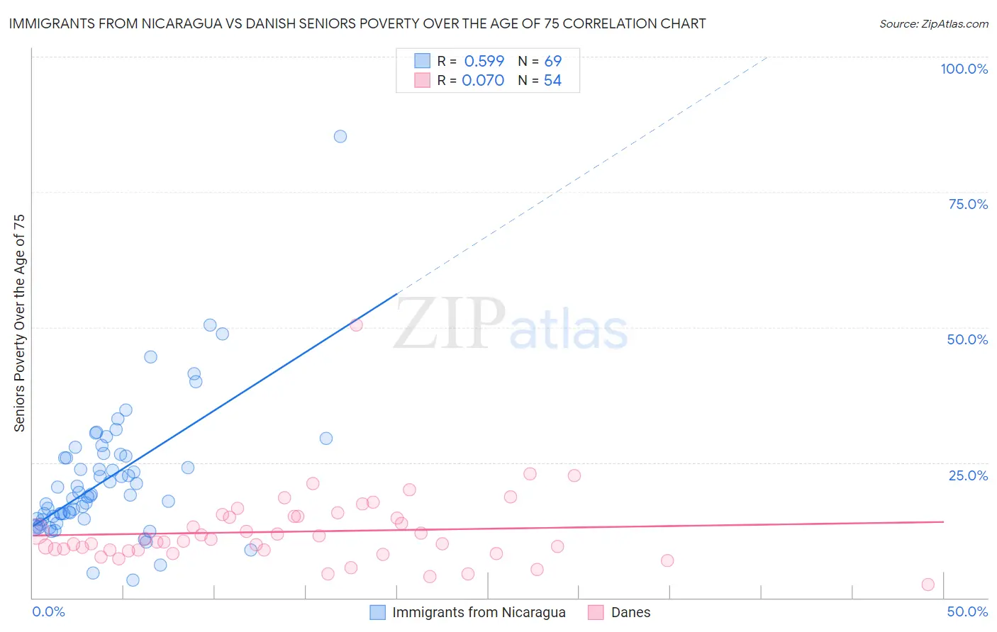 Immigrants from Nicaragua vs Danish Seniors Poverty Over the Age of 75