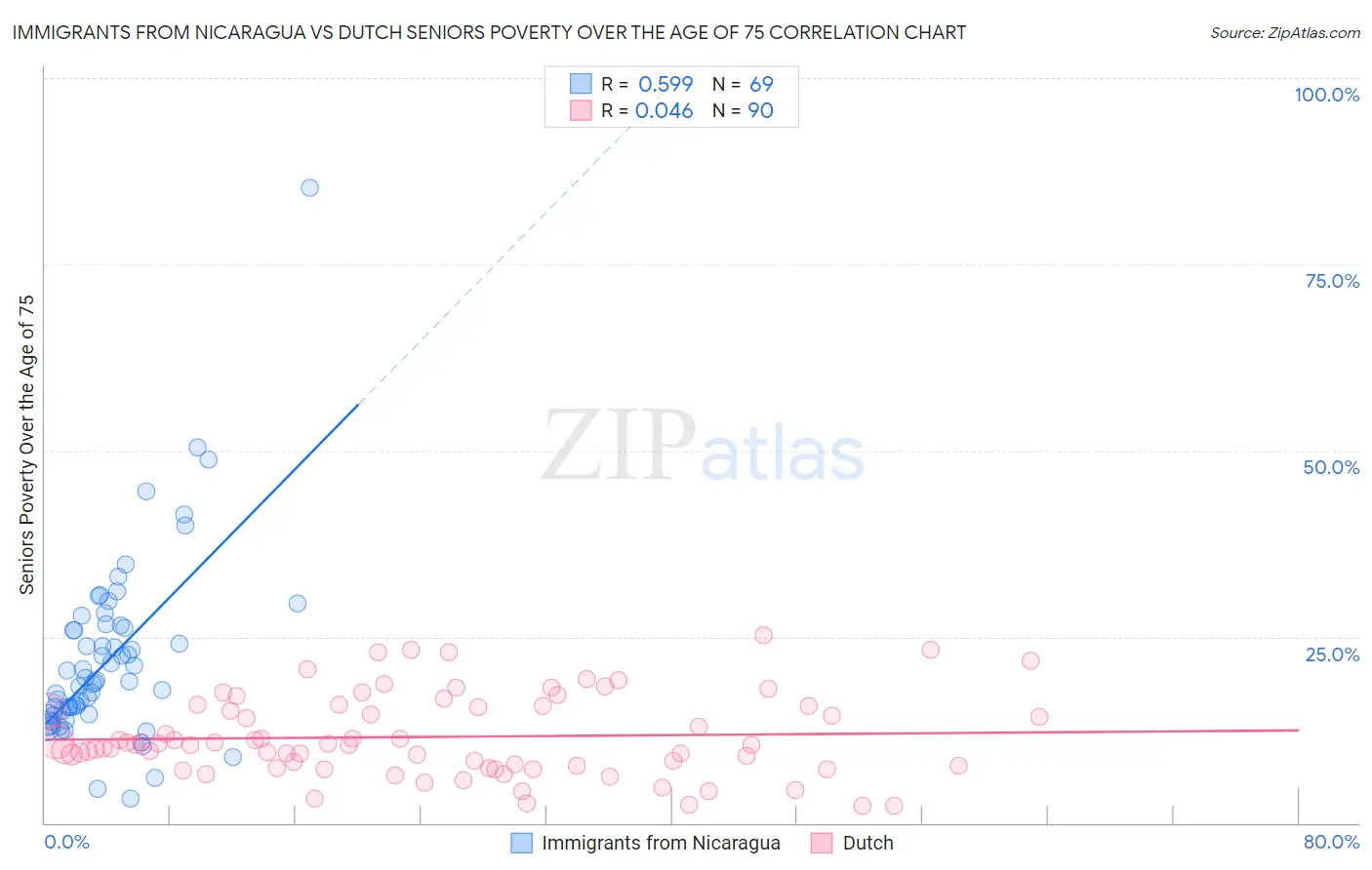 Immigrants from Nicaragua vs Dutch Seniors Poverty Over the Age of 75