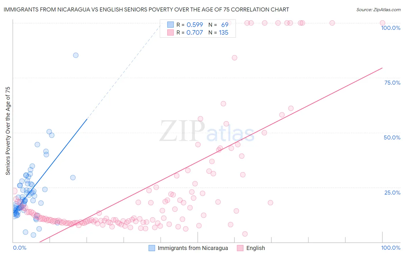 Immigrants from Nicaragua vs English Seniors Poverty Over the Age of 75