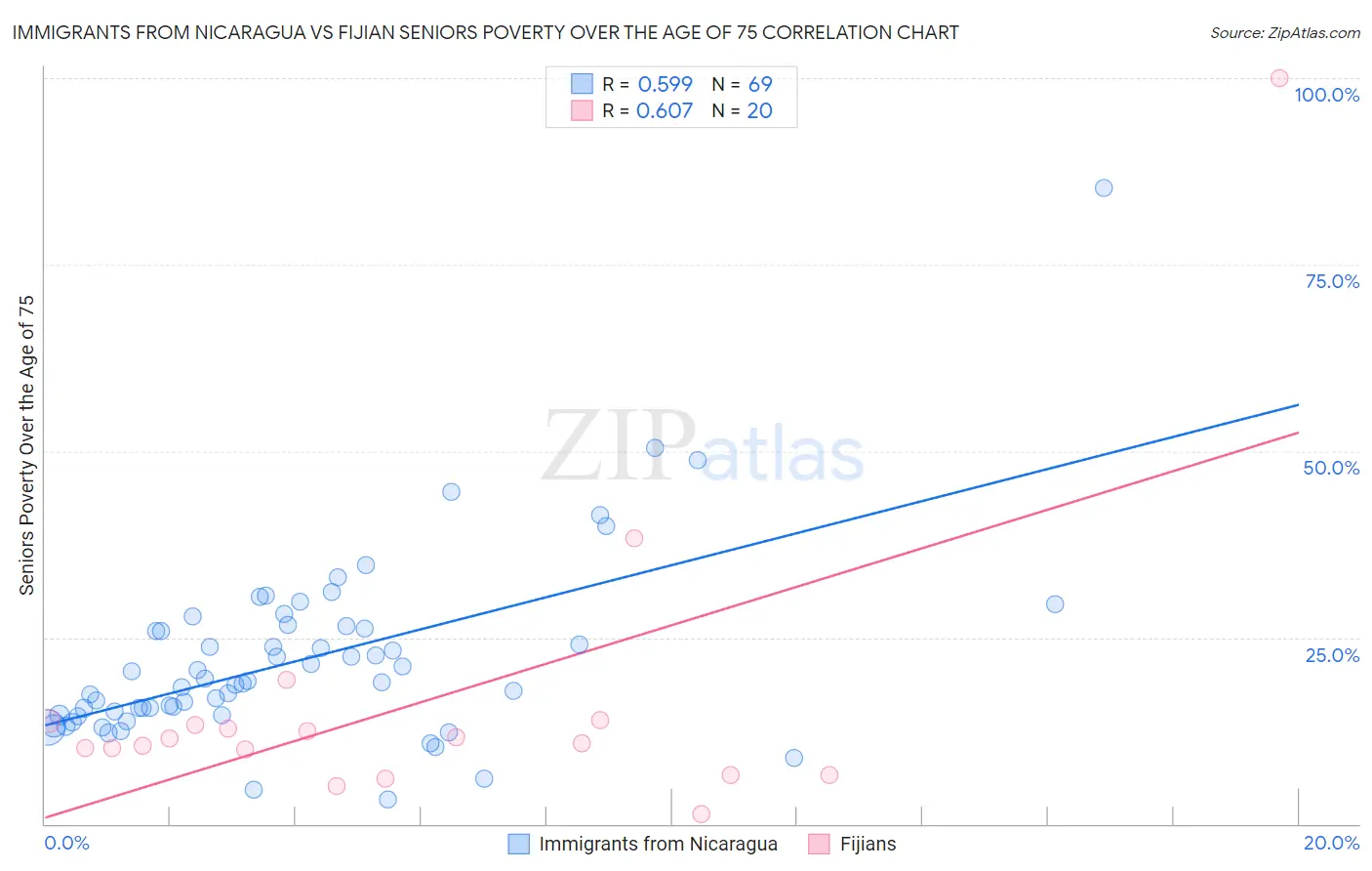 Immigrants from Nicaragua vs Fijian Seniors Poverty Over the Age of 75