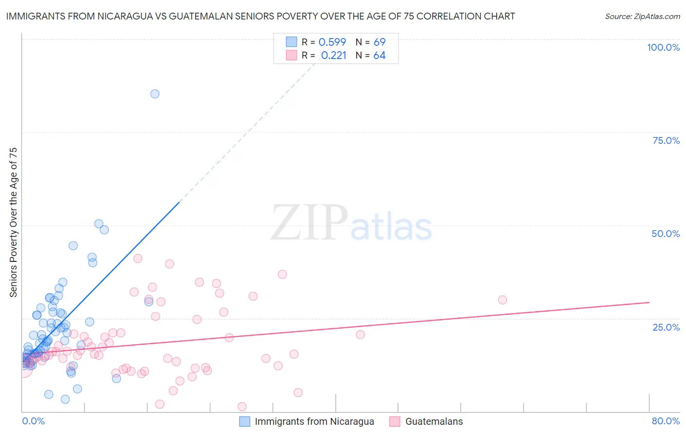 Immigrants from Nicaragua vs Guatemalan Seniors Poverty Over the Age of 75
