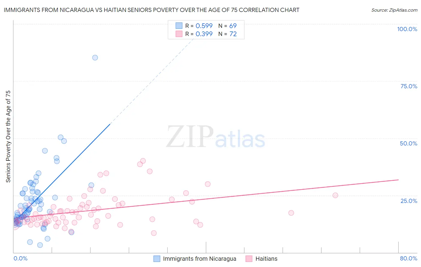 Immigrants from Nicaragua vs Haitian Seniors Poverty Over the Age of 75