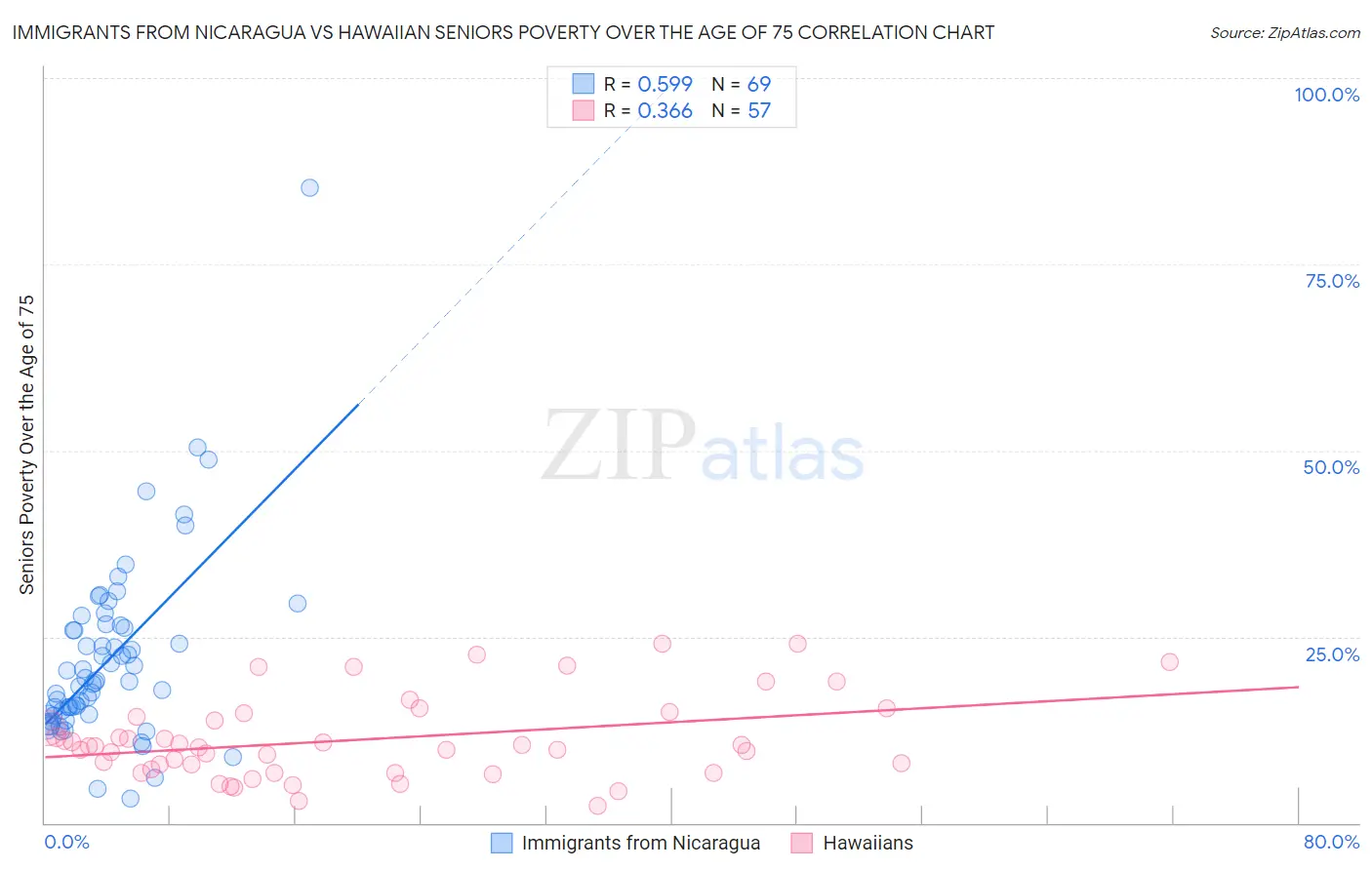 Immigrants from Nicaragua vs Hawaiian Seniors Poverty Over the Age of 75