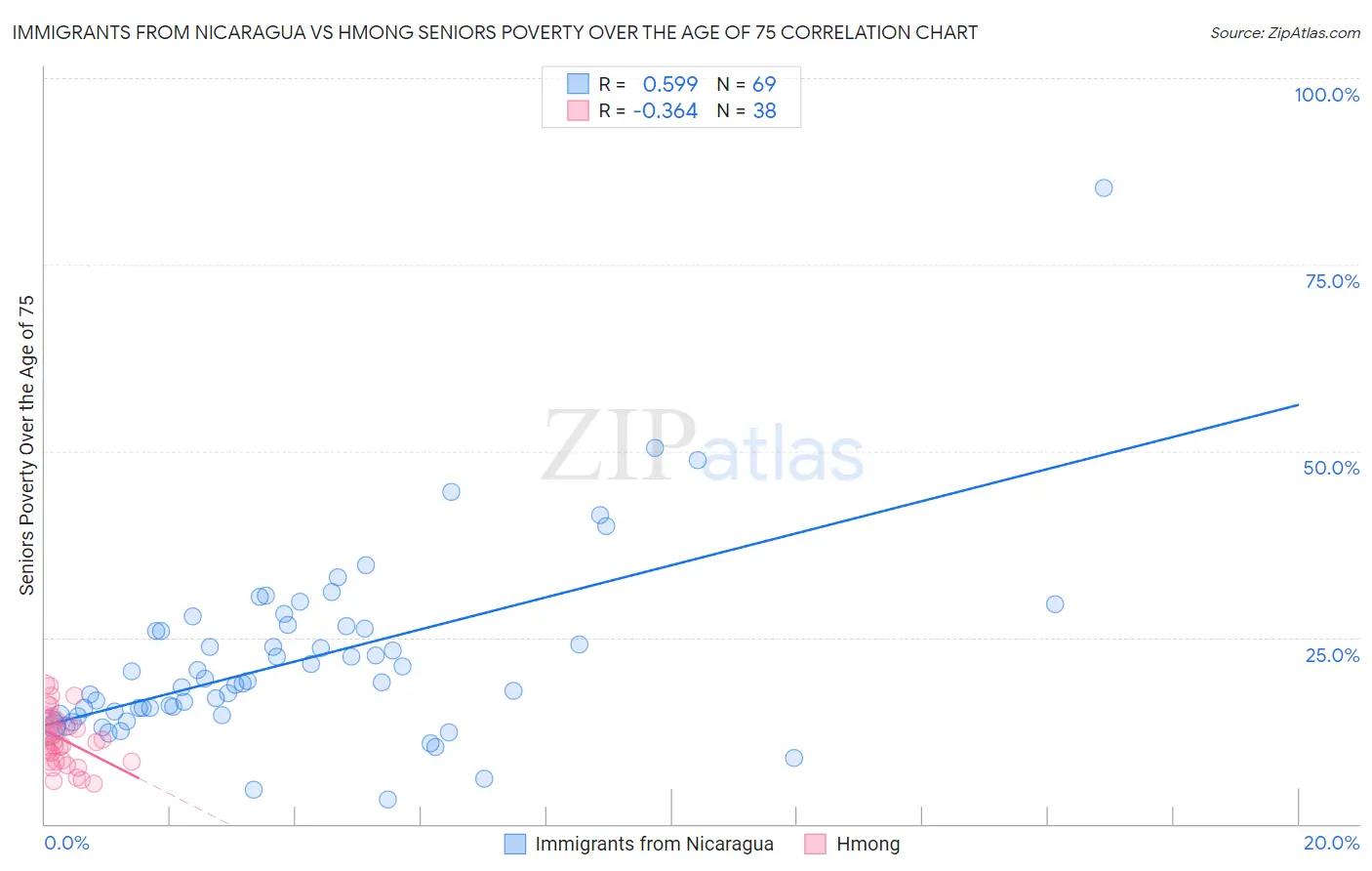 Immigrants from Nicaragua vs Hmong Seniors Poverty Over the Age of 75