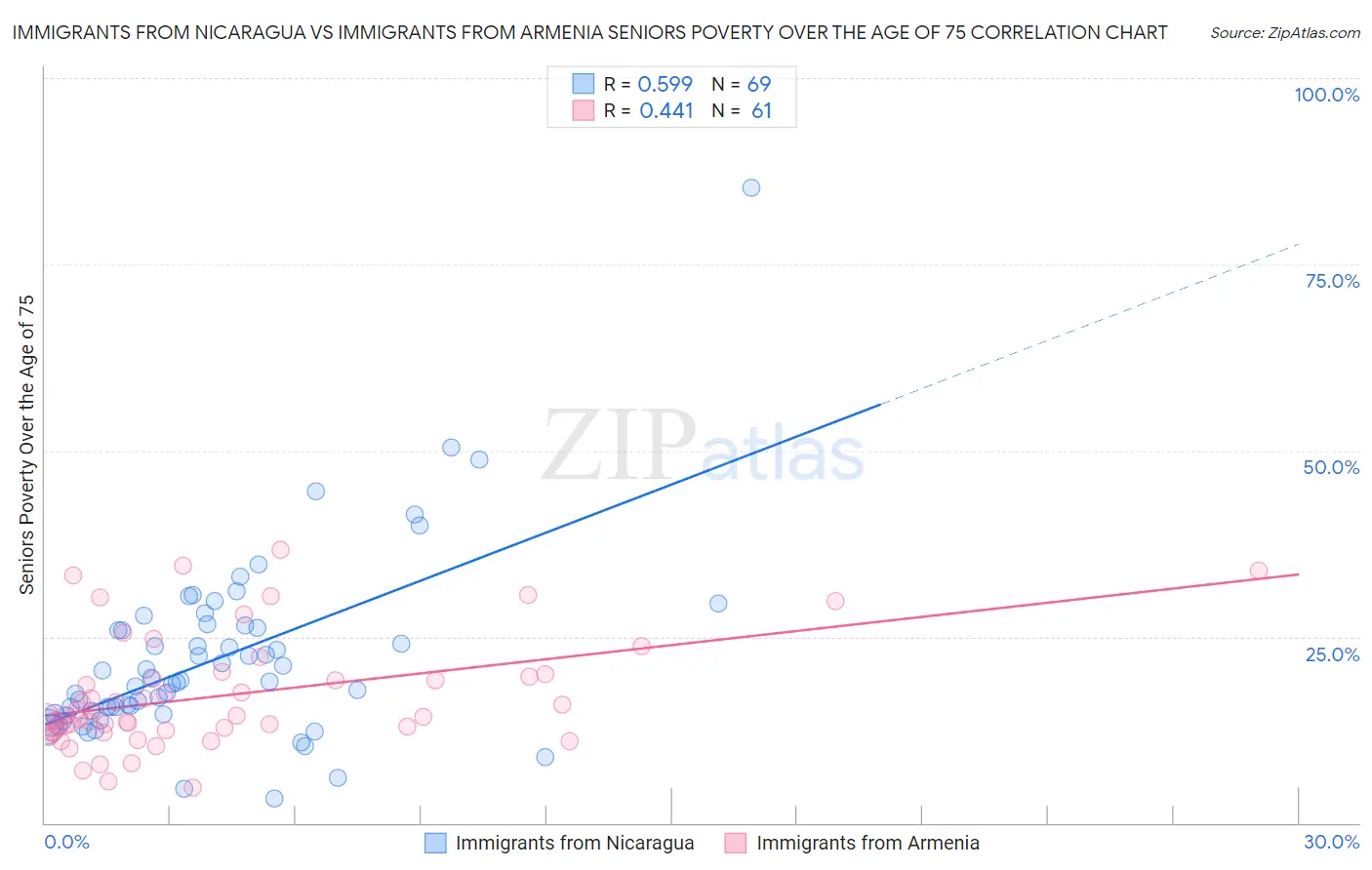 Immigrants from Nicaragua vs Immigrants from Armenia Seniors Poverty Over the Age of 75