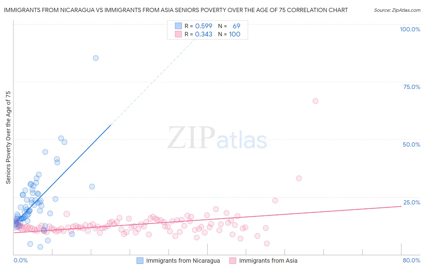 Immigrants from Nicaragua vs Immigrants from Asia Seniors Poverty Over the Age of 75