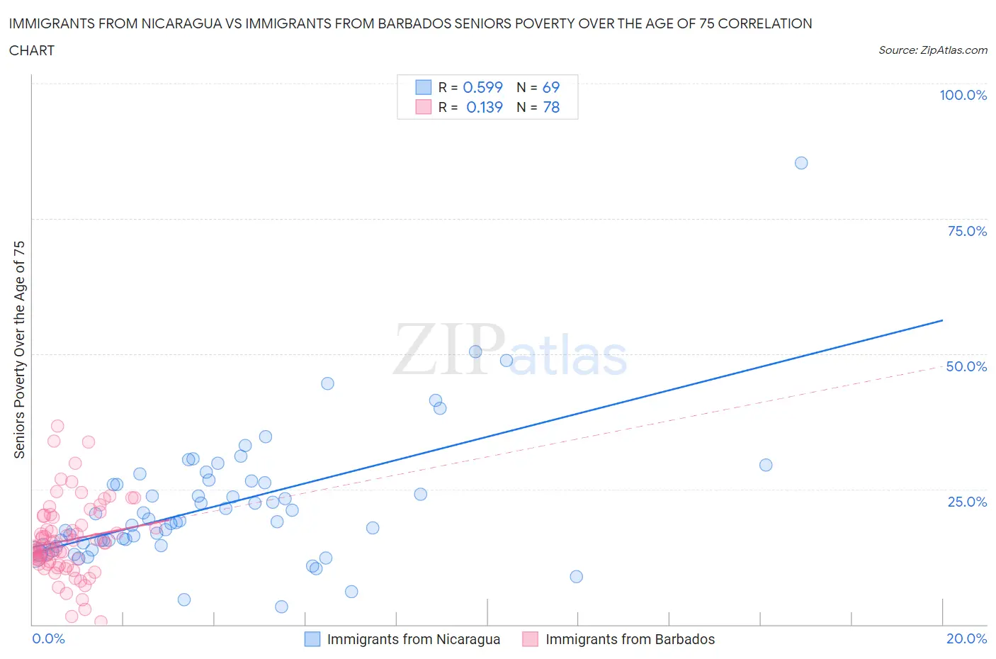 Immigrants from Nicaragua vs Immigrants from Barbados Seniors Poverty Over the Age of 75