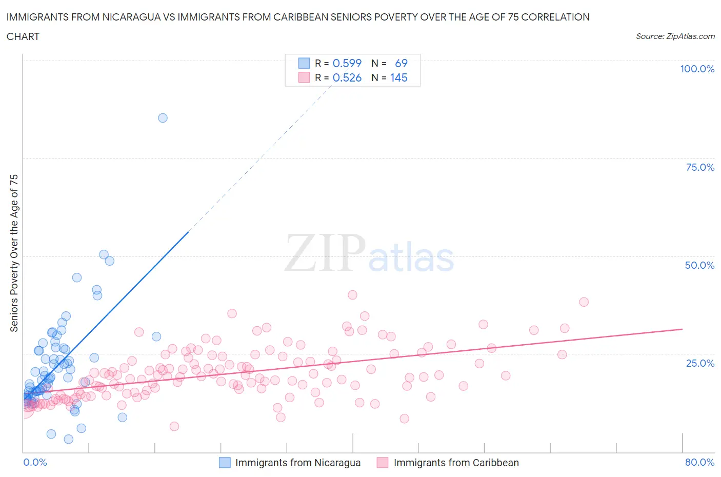 Immigrants from Nicaragua vs Immigrants from Caribbean Seniors Poverty Over the Age of 75