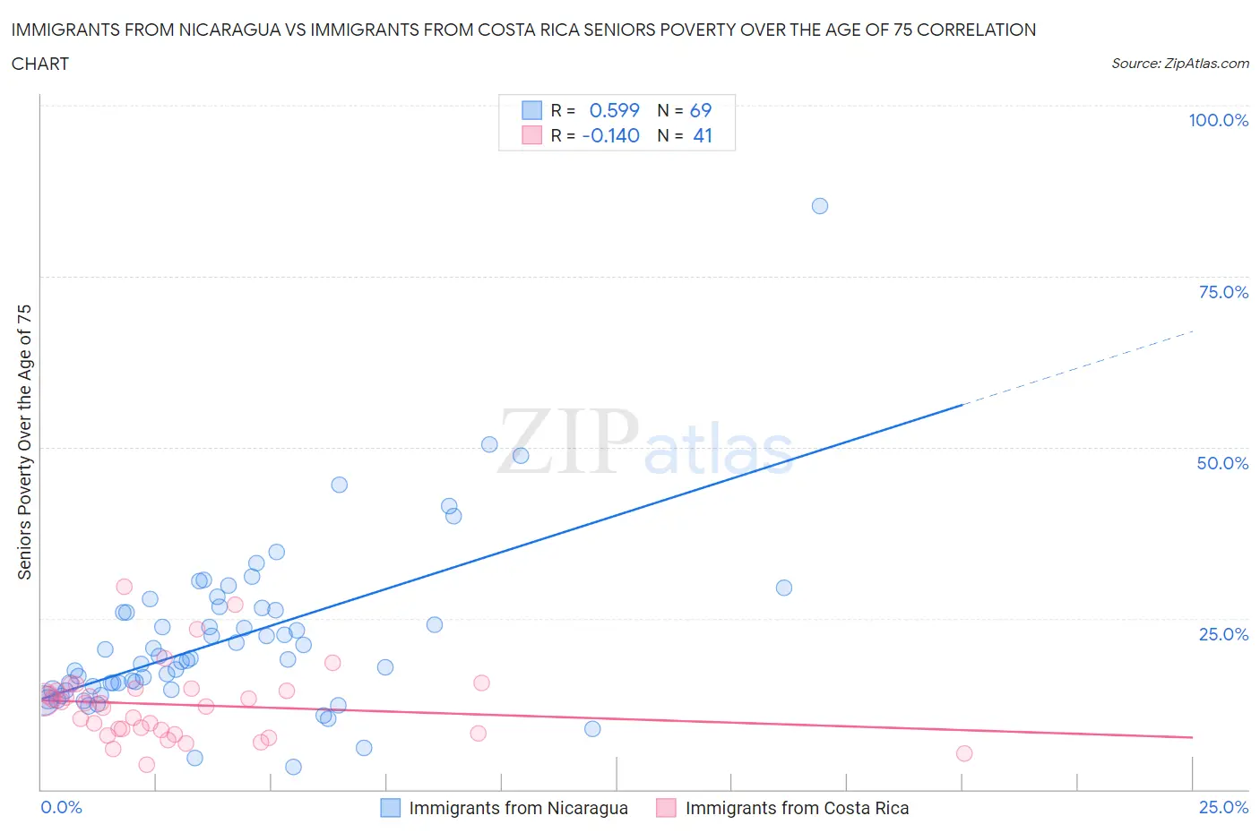 Immigrants from Nicaragua vs Immigrants from Costa Rica Seniors Poverty Over the Age of 75