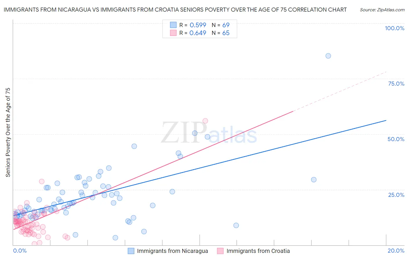 Immigrants from Nicaragua vs Immigrants from Croatia Seniors Poverty Over the Age of 75