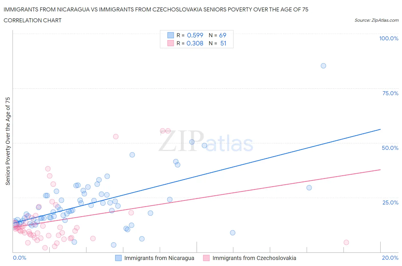 Immigrants from Nicaragua vs Immigrants from Czechoslovakia Seniors Poverty Over the Age of 75