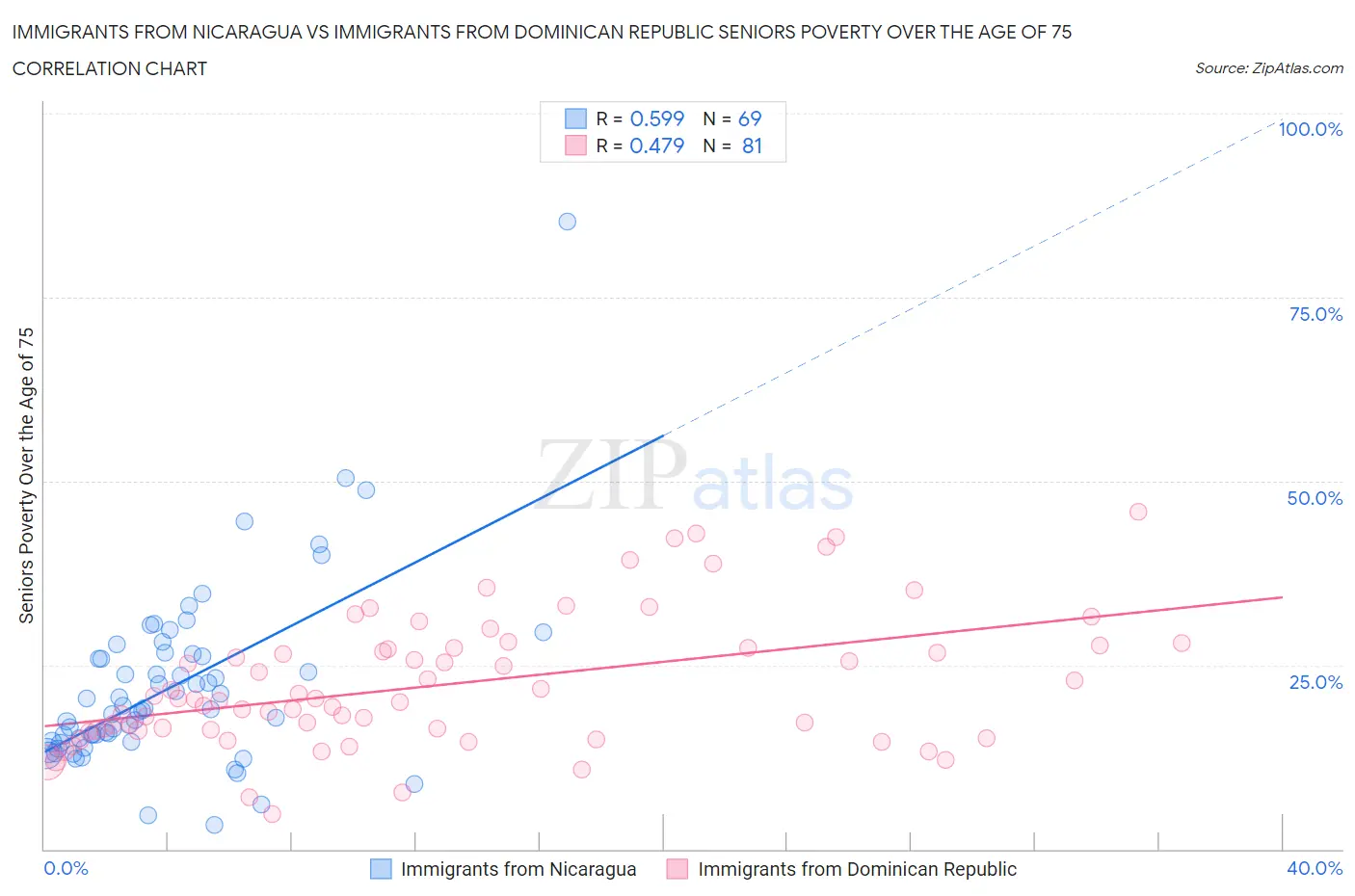 Immigrants from Nicaragua vs Immigrants from Dominican Republic Seniors Poverty Over the Age of 75