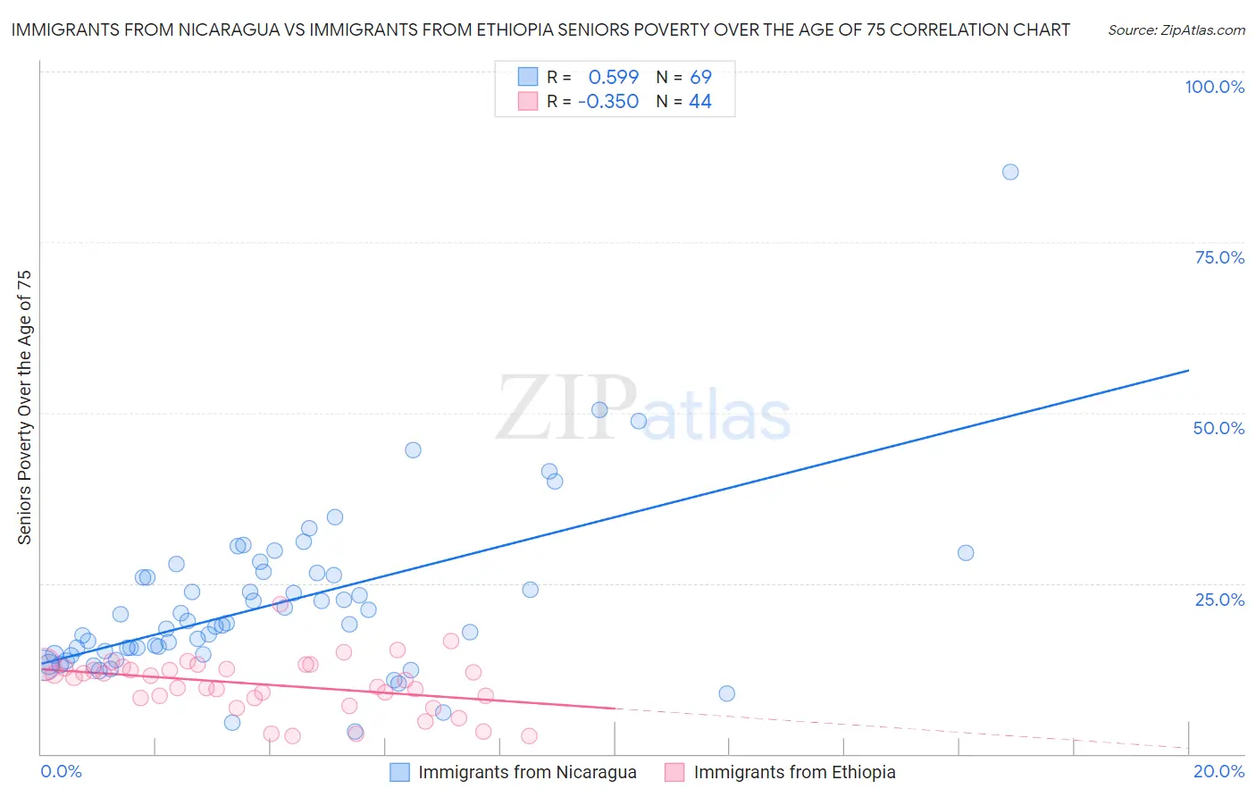 Immigrants from Nicaragua vs Immigrants from Ethiopia Seniors Poverty Over the Age of 75