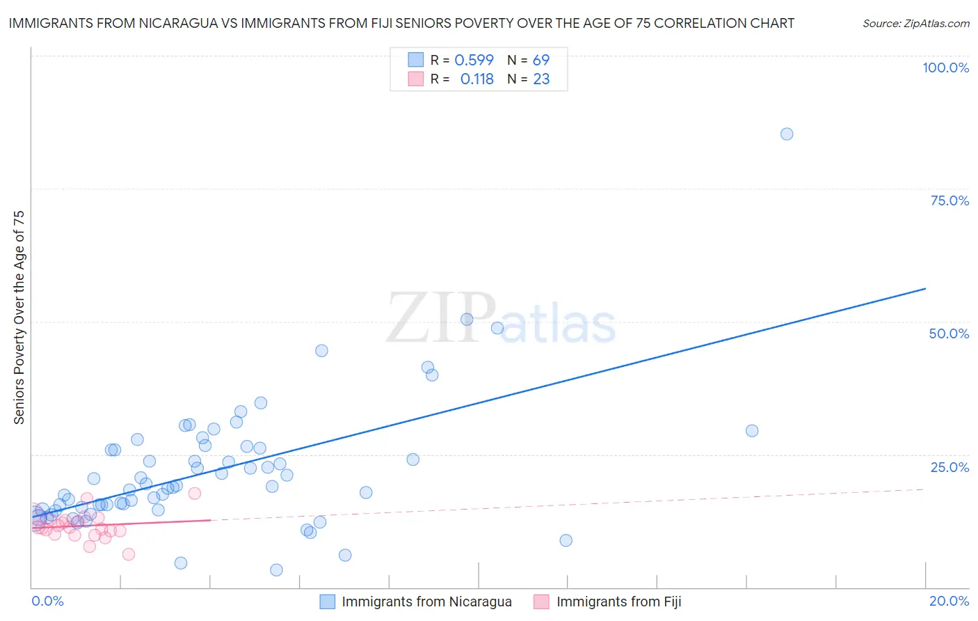 Immigrants from Nicaragua vs Immigrants from Fiji Seniors Poverty Over the Age of 75