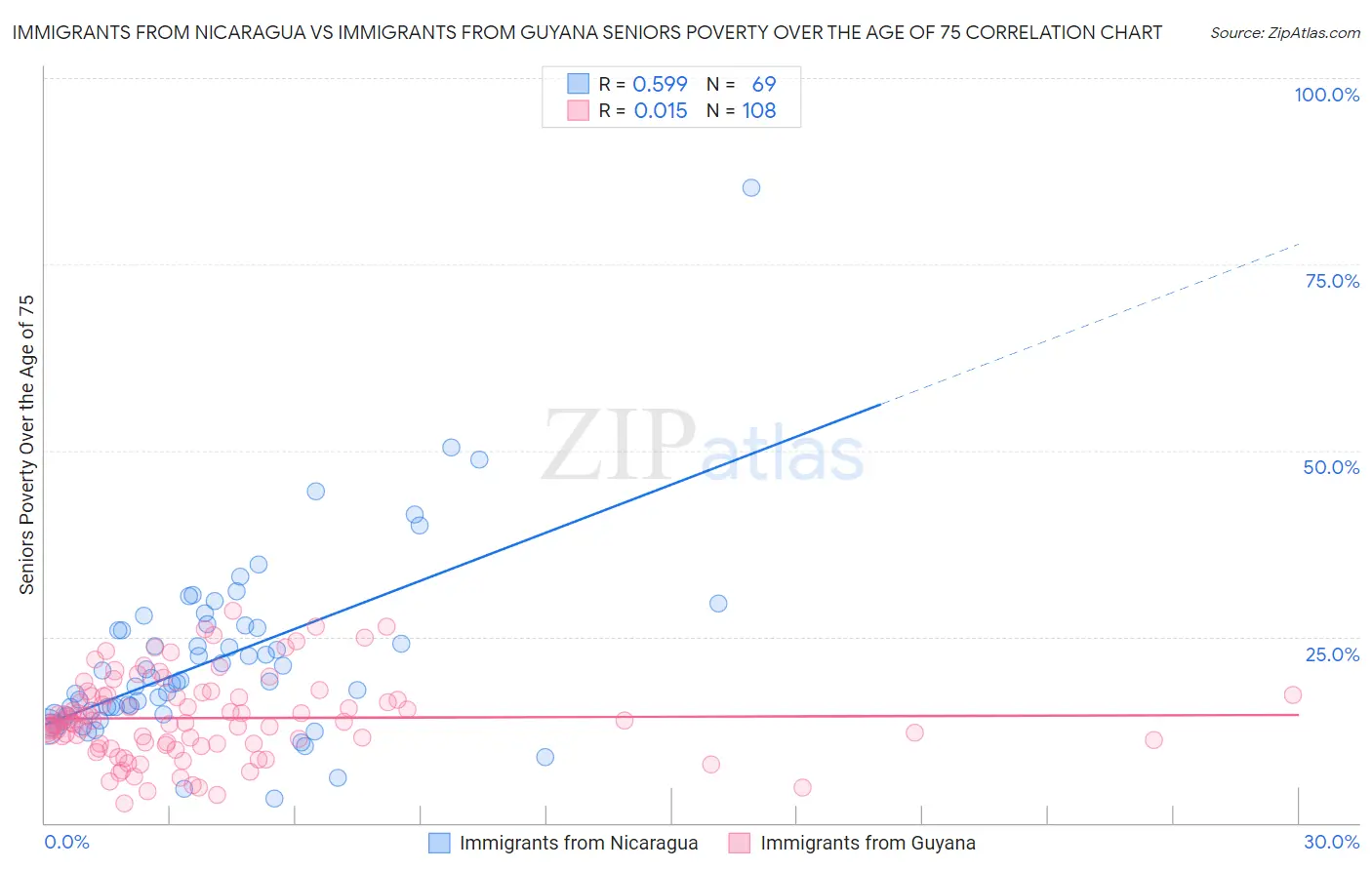 Immigrants from Nicaragua vs Immigrants from Guyana Seniors Poverty Over the Age of 75