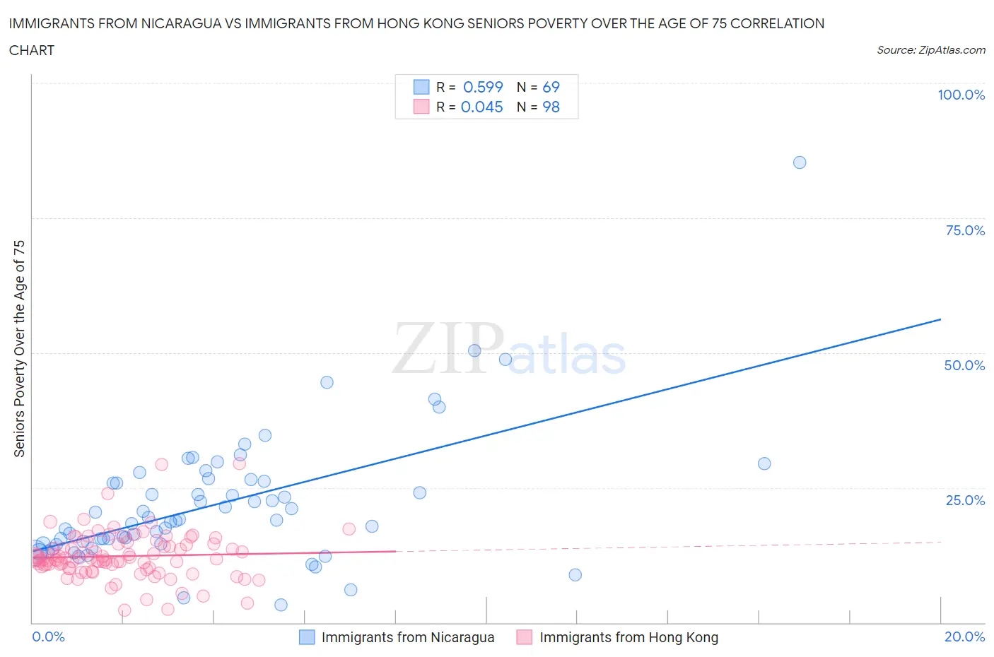 Immigrants from Nicaragua vs Immigrants from Hong Kong Seniors Poverty Over the Age of 75