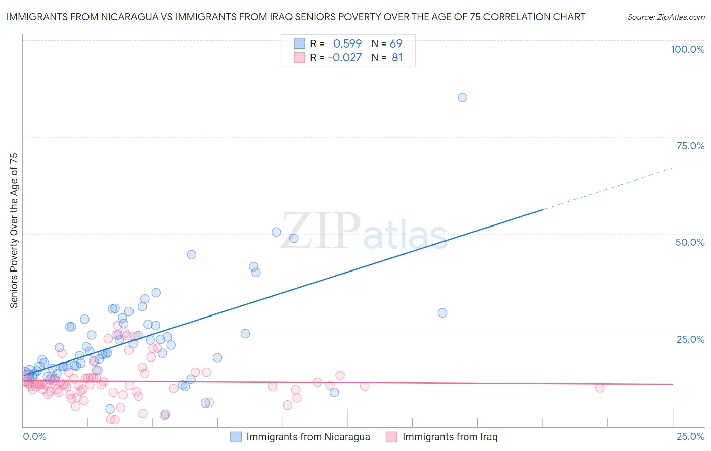 Immigrants from Nicaragua vs Immigrants from Iraq Seniors Poverty Over the Age of 75