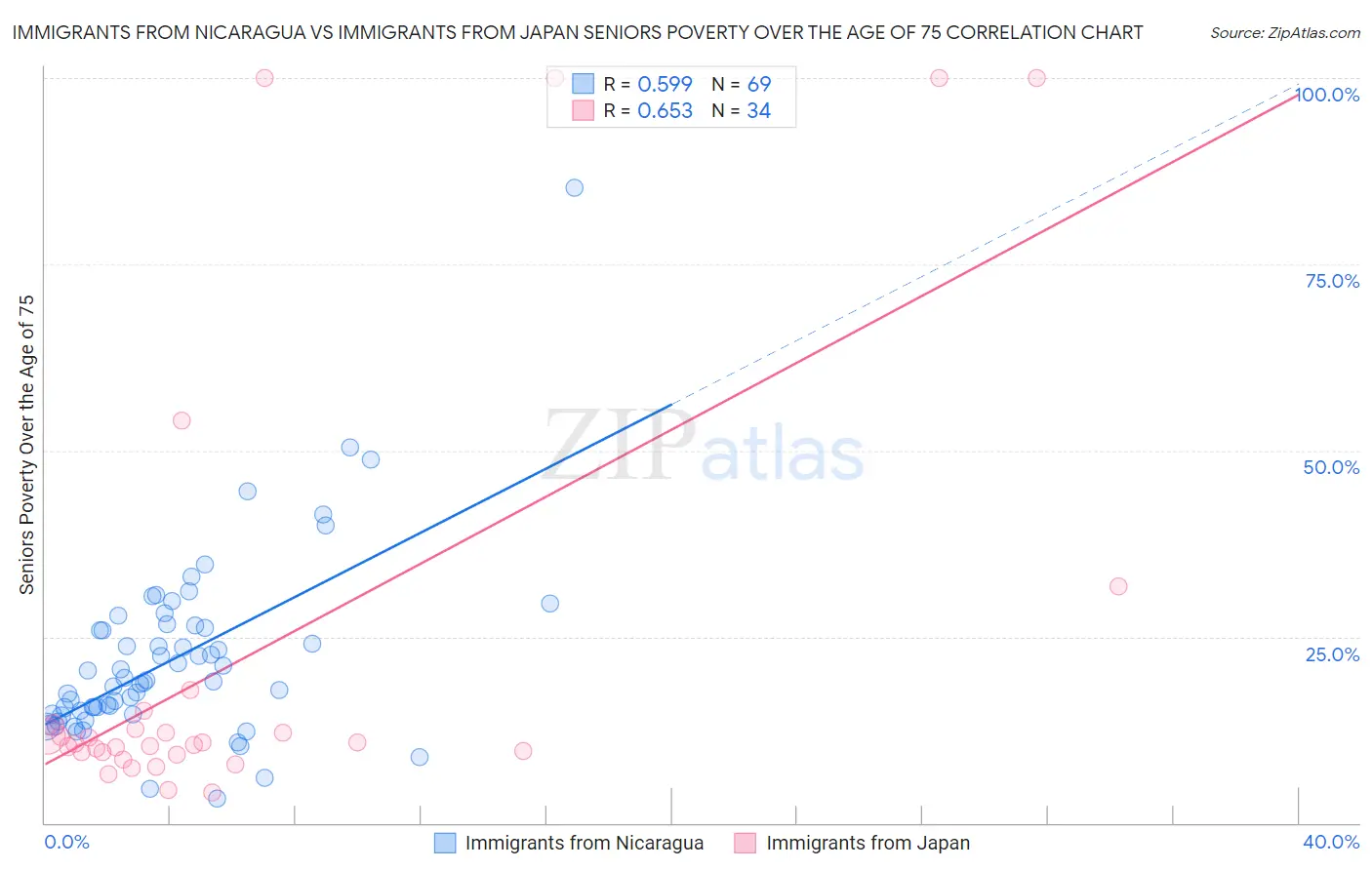 Immigrants from Nicaragua vs Immigrants from Japan Seniors Poverty Over the Age of 75