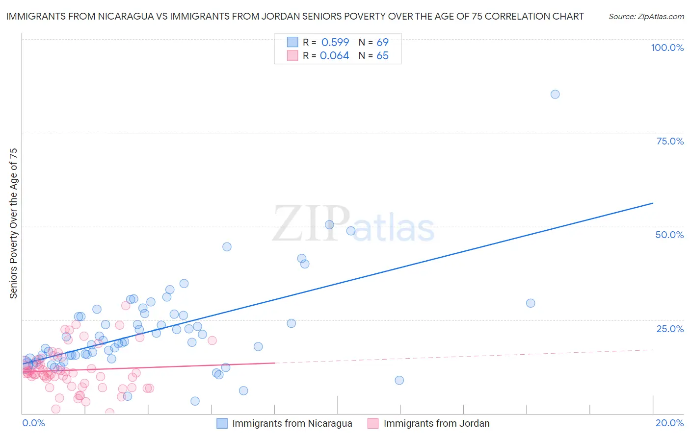 Immigrants from Nicaragua vs Immigrants from Jordan Seniors Poverty Over the Age of 75