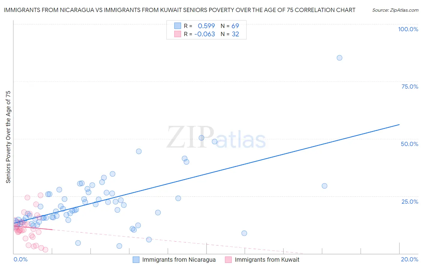 Immigrants from Nicaragua vs Immigrants from Kuwait Seniors Poverty Over the Age of 75