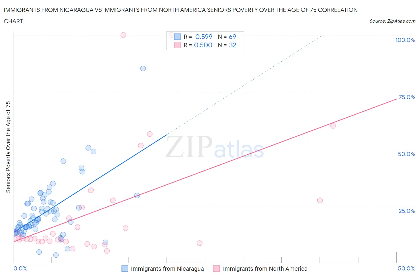 Immigrants from Nicaragua vs Immigrants from North America Seniors Poverty Over the Age of 75