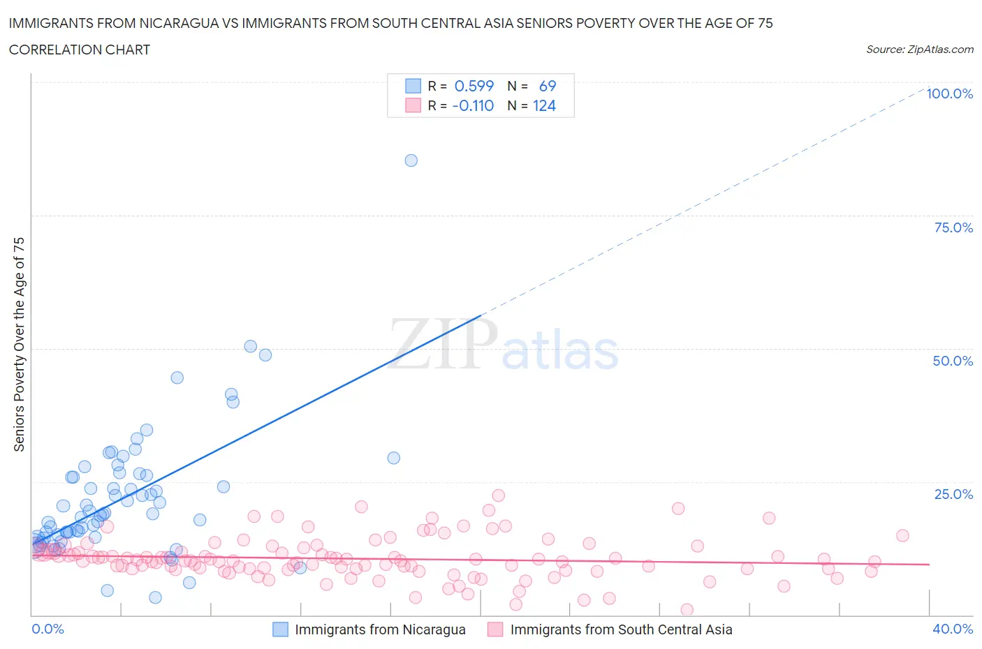Immigrants from Nicaragua vs Immigrants from South Central Asia Seniors Poverty Over the Age of 75