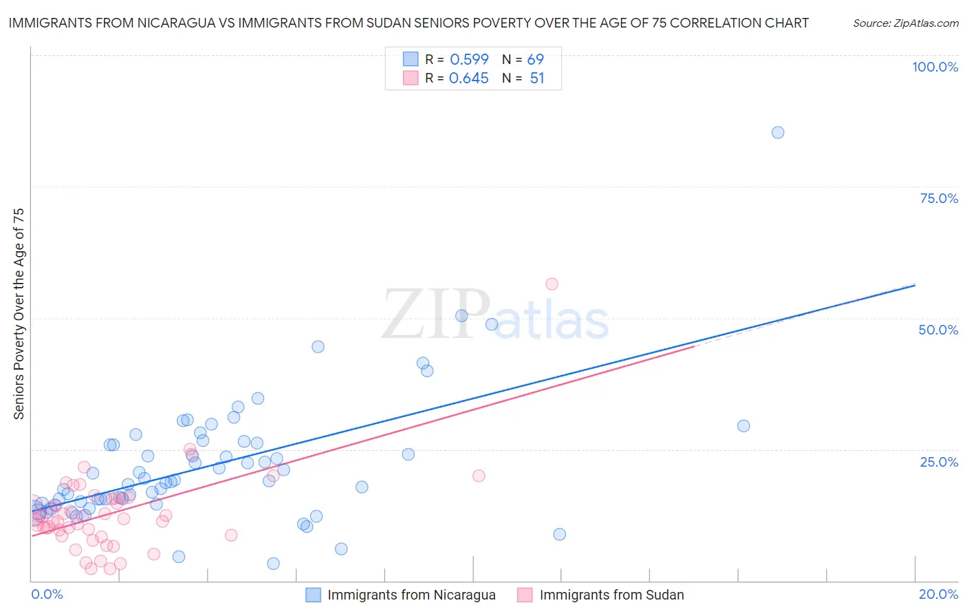 Immigrants from Nicaragua vs Immigrants from Sudan Seniors Poverty Over the Age of 75